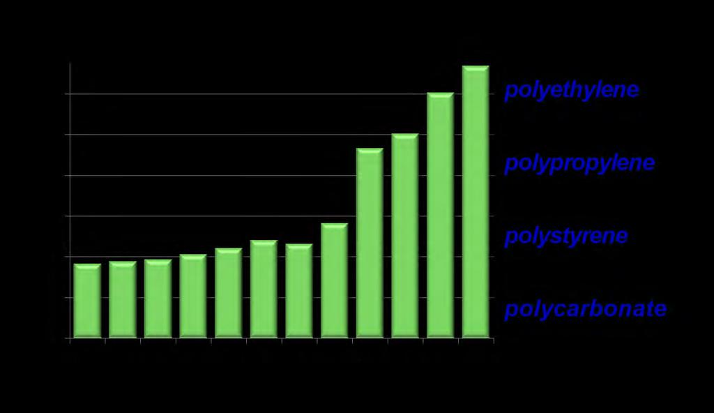 Polymers production
