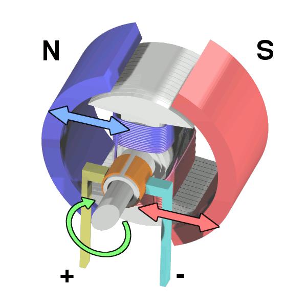 The 4 Quadrants Brushed DC-Machine T Brush-type DC motor: Rotor 2 Braking Driving 3 1 Driving Braking 4 ω Wikipedia picture Stator Commutator Two subtypes: Permanent magnet Separately excited Pros