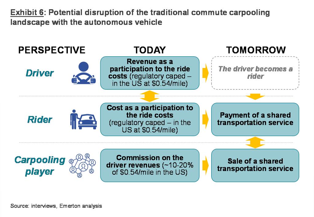 In this perspective, the carpooling players revenues will evolve from a small commission on drivers revenues to the sale of a shared transportation service, making carpooling s financial viability