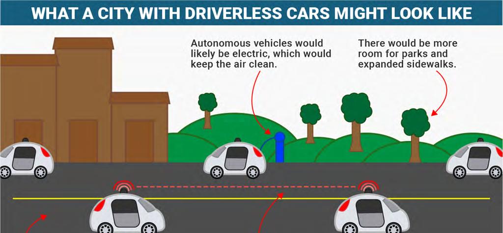 Design Streets for Autonomous Vehicles Narrower lane widths Less