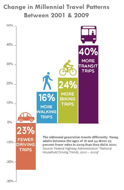Travel Behavior Trends Telecommuting Transportation Options EV Usage Use