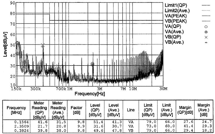 DBS series (2) Recommended of noise-filter Fig.1.13.3 shows the recommended circuit of noise-filter which meets CISPR Pub. 22 Class A and the noise level. DBS4B5 : AC23V INPUT, 5V8A OUTPUT Fig.1.13.3 Recommended circuit and noise level (CISPR Pub.