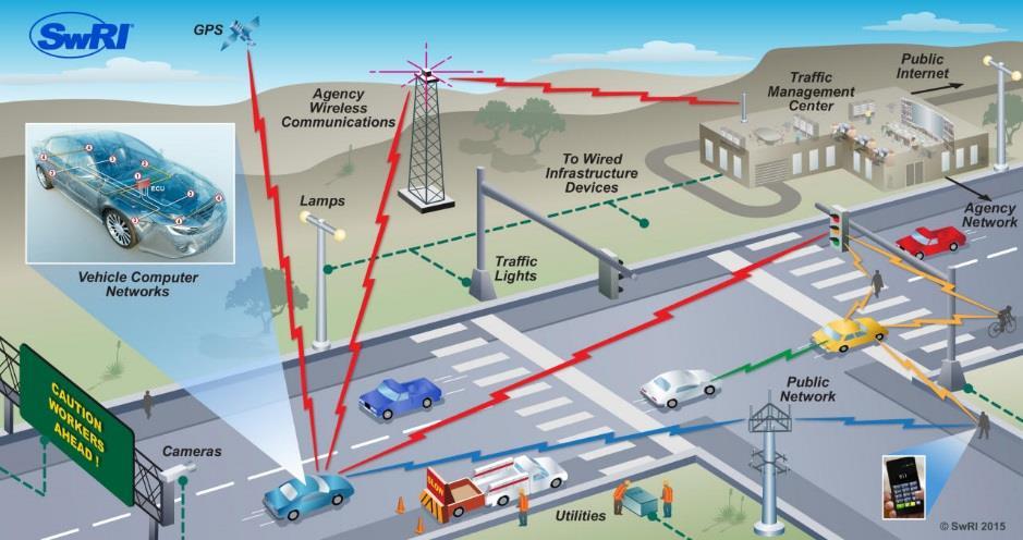 CONNECTED VEHICLE ENVIRONMENT POTENTIAL ATTACKS Injecting bad data that is then communicated over trusted comms Spoofing, jamming, or subtle skew of GPS signal Use roadway infrastructure to