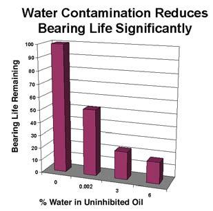 002% can reduce bearing life in some oils by as much as 48%.
