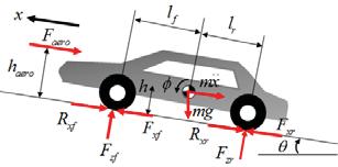 Fig. Vehicle ongitudinl Dynmics Fig. 3 Wheel Dynmics Fig. Reltion Beteen Force nd Pressure.