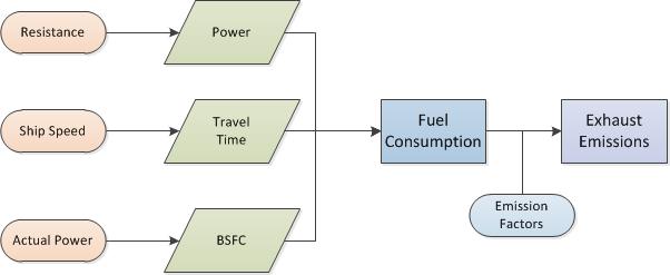 Exhaust Emissions Exhaust gas (kg) = Total fuel (kg) x Emission factor (g/kg fuel) x