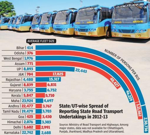 BUS TRANSPORT A state-wise comparison Of the population served by each SRTC bus: 2012-13 Over 250 million passengers uses the government-owned buses daily Southern states outclass