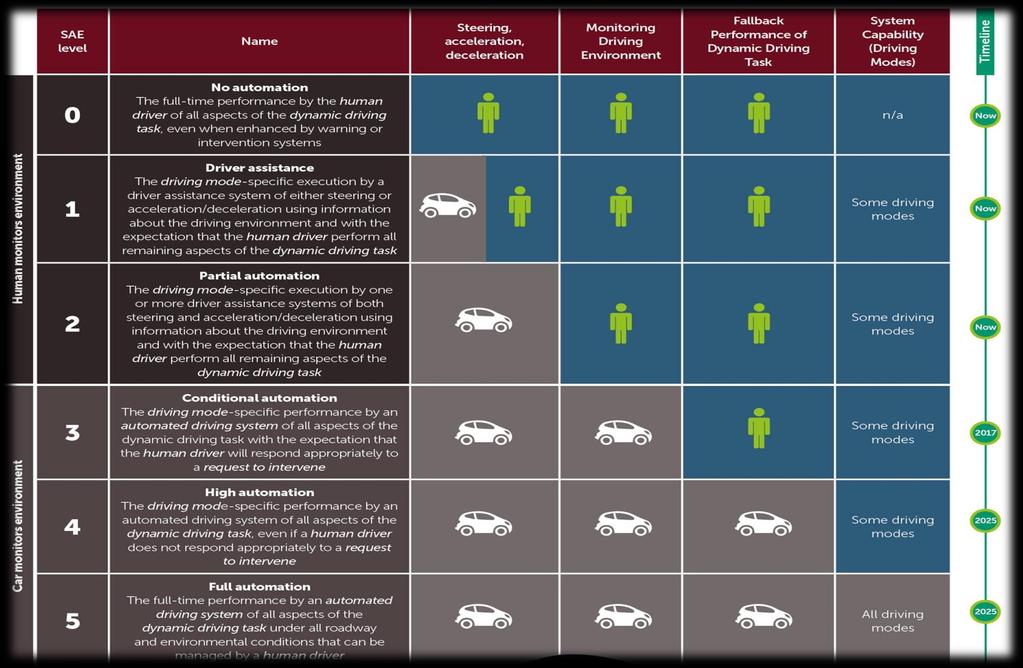 Levels of automation No automation Eyes On Driver assistance Eyes on Partial automation