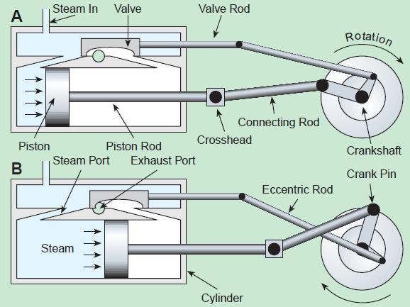2.5 Working principle of reciprocating steam engine The working principle of a reciprocating steam engine is shown in Fig. 2-9.