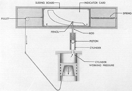 Valve action in relation to piston action is shown in Fig. 2-9. Steam chest is filled with high pressure steam at all times.