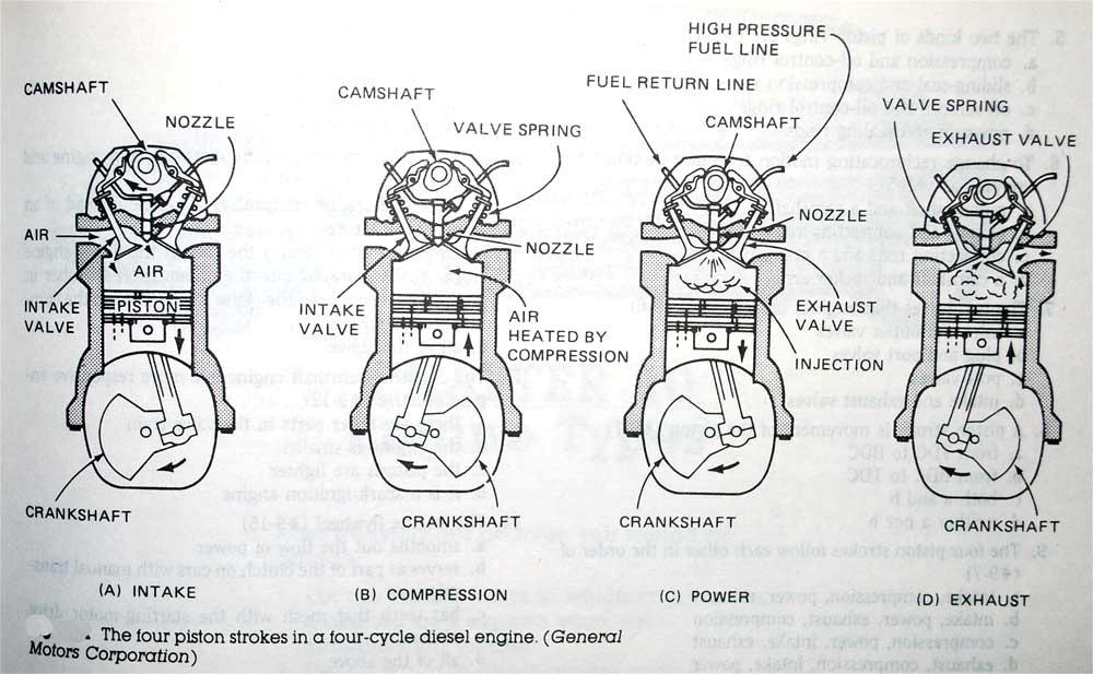 3.3.2 Engine operation- four stroke CI cycle As in four stroke SI engine, four stroke CI engine is also completed in four strokes: intake stroke, compression stroke, power stroke and exhaust stroke.