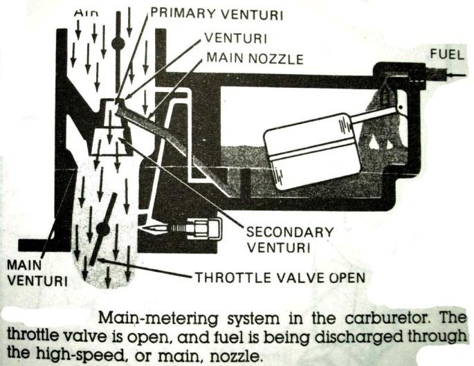 discharged from the main nozzle. As the result nearly constant air-fuel ratio is maintained by the main-metering system form part to wide opened throttle. Fig.