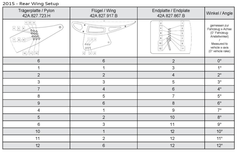 TR4. REAR WING REGULATION C3.2d & C9.1. Adjustments to the rear wing settings may be made at anytime (remembering relevant Regulations such as Red Flag etc).