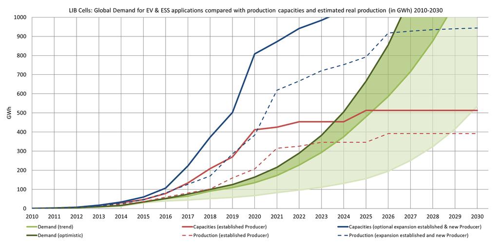 BATTERY TECHNOLOGY COMMERCIALIZATION LIB solid lines: expansion steps considered, ramp-up with up to 1 year uncertainty dashed lines: 90% yield, 85% utilzation assumed strongly regulated Production