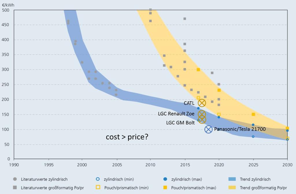 LI-BASED TECHNOLOGIES AND HE-ROADMAP Development of LIB cell costs ( /kwh) by cell format (cylindrical vs. large format prismatic, pouch) Average cell costs today: cyl.