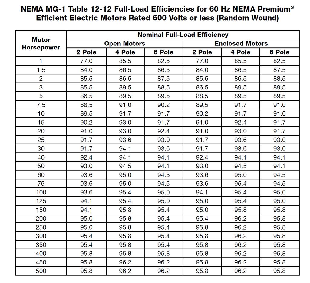 14.2 USA & CANADA (NEMA MG-1 and EISA) NEMA MG-1 Table 12-12 Full Load
