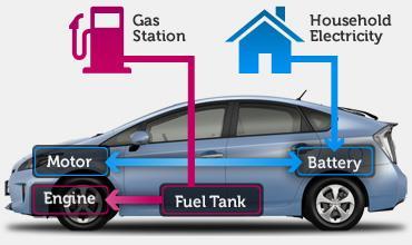 Charge sustaining vs plug-in Charge sustaining: The driving energy is produced on board by prime mover only but fuel