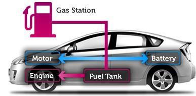 Easy adaptation for users Moderate improvement of fuel efficiency Still dependent on oil Source: Toyota Plug-in hybrid: