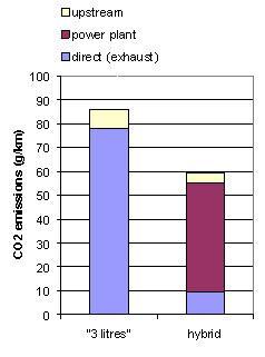 Parallel Hybrid Electric Vehicle Performances: Emissions record : 60 gr CO 2 /km!