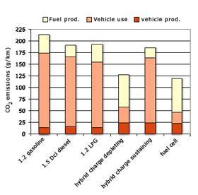 Combined Hybrid Electric Vehicle Performances: 33%-cut in total CO 2 emissions (vehicle from
