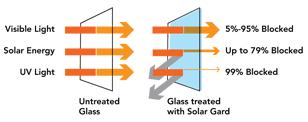 Solar Window Film: The film is stopping the heat from the sun light going through the window with around 80 %, By this we can then decrease the power on the air-conditions units.