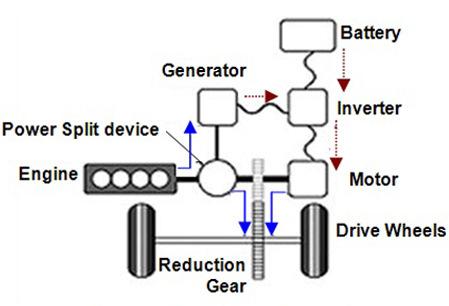 drives a generator, which supplements the batteries and can charge them when they fall below a certain SOC. The power required to propel the vehicle is provided solely by the electric motor.