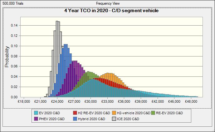 Results: 2020 C/D vehicle class - 4 year TCO ICE and hybrid vehicles still have the lowest 4 year TCO in 2020.