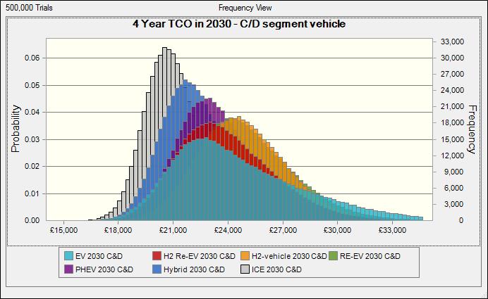 Results 2030 C/D vehicle class - 4 year TCO Significant difference in TCO