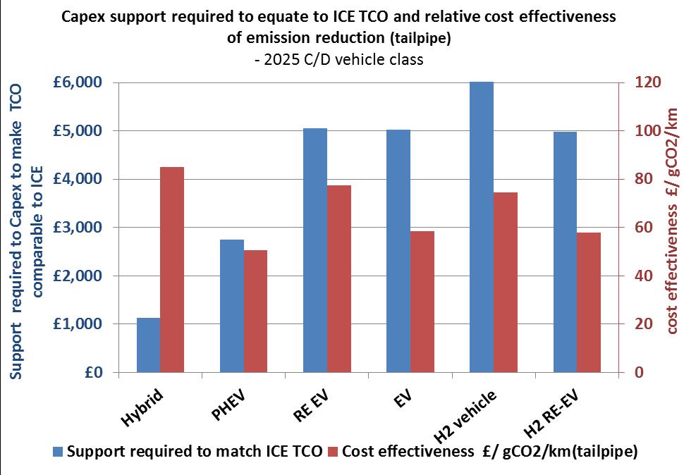 Cost-effectiveness of support for low carbon vehicles (based on tailpipe emissions) Although the PHEV and EV require very