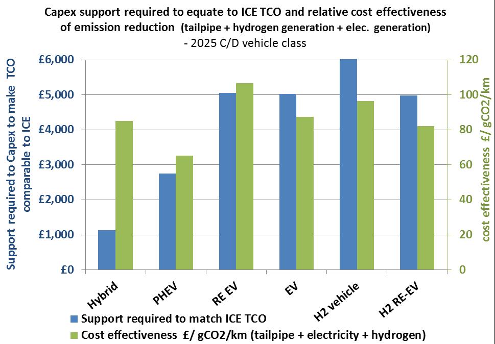 Cost-effectiveness of support (inc.