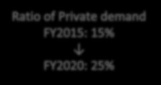 (FY) ( Billion) Key Efforts 2014 2015 2016 2020 Private demand Official demand Private demand: Expand sales to existing customers and earn new customers Strengthen activity in North America by