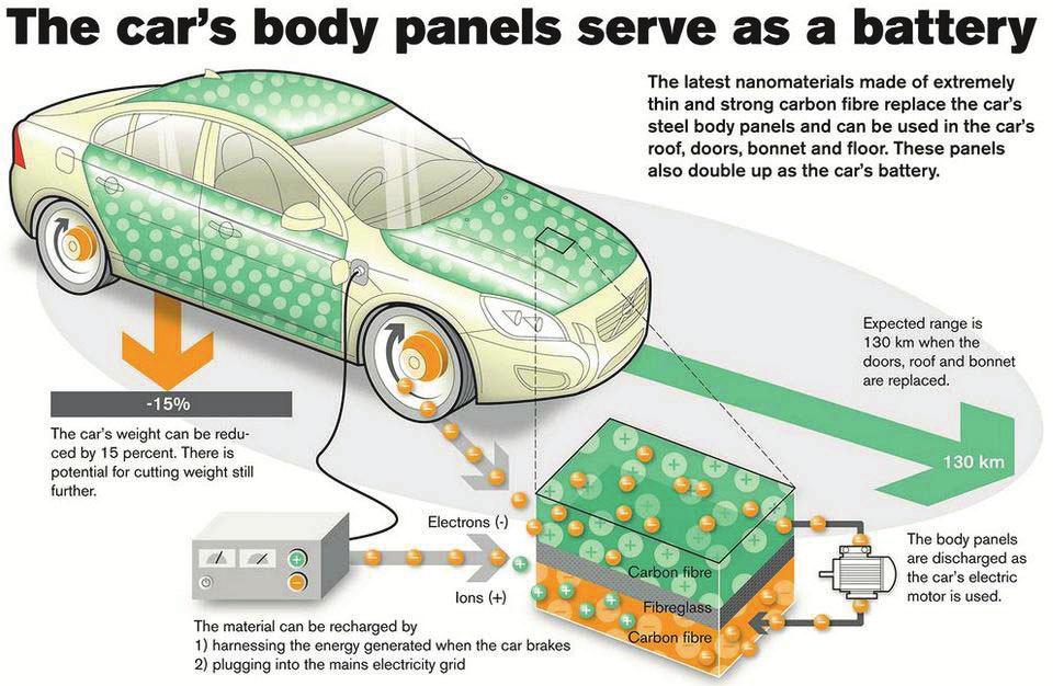 Charging a car in motion wirelessly The technology that is used in energy towers is based on microwaves.