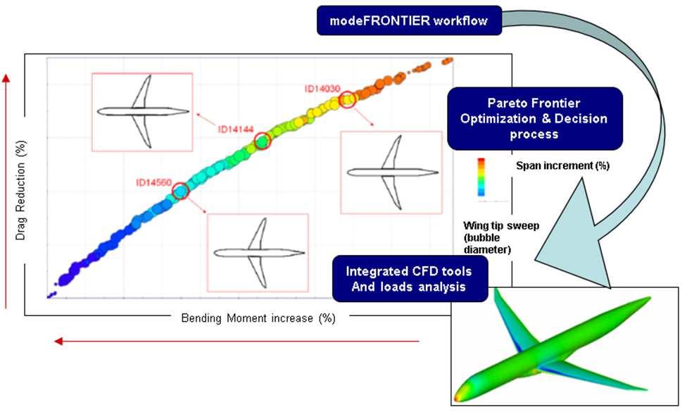 A CASE OF SUCCESS: MDO APPLIED ON THE DEVELOPMENT OF EMBRAER 175 ENHANCED WINGTIP Fig. 4: High level design strategy for the wingtip multidisciplinary optimization.