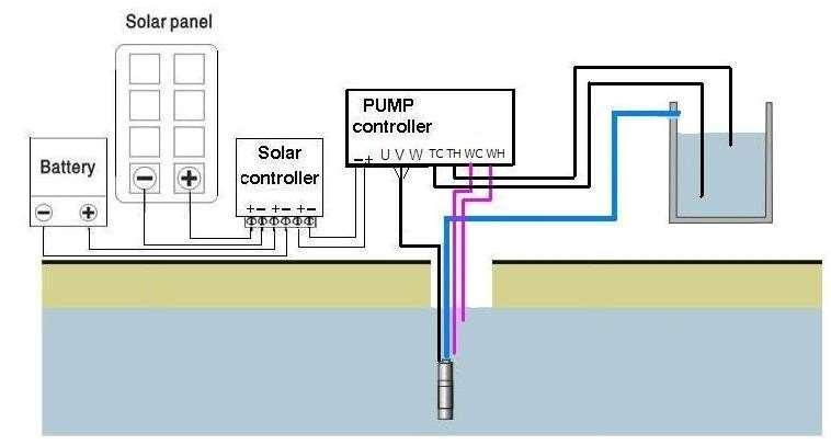 Operating principle Solar photovoltaic panels convert sunlight to electrical energy which is then passed to the solar pump controller.