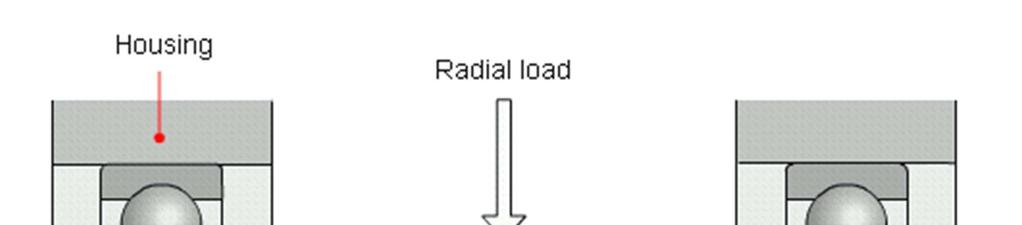 Radial Load When the brush starts to