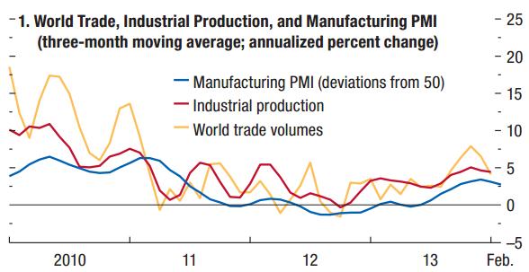 Global Activity The strengthening in activity was mirrored in global trade and industrial production.