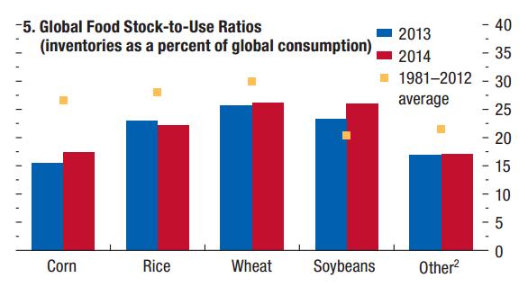 Global Food SOURCE: IMF Stocks continue to gradually recover, especially stocks of corn.