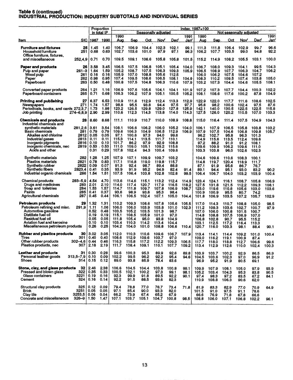 Table 6 (continued) INDUSTRIAL PRODUCTION: INDUSTRY SUBTOTALS AND INDIVIDUAL SERIES Item SIC Proportion in total IP 1987 Index. 1987=100.
