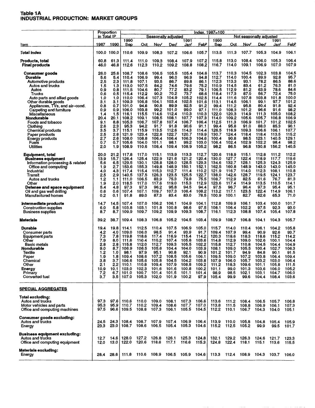 Table 1A INDUSTRIAL PRODUCTION: MARKET GROUPS item 1987 Proportion Index. 1987=100 Sep Oct Novr Dec/ Janr FebP Sep Oct Novr Dec/ Total Index 100.0 100.0 110.6 109.9 108.3 107.2 106.6 105.7 113.5 111.