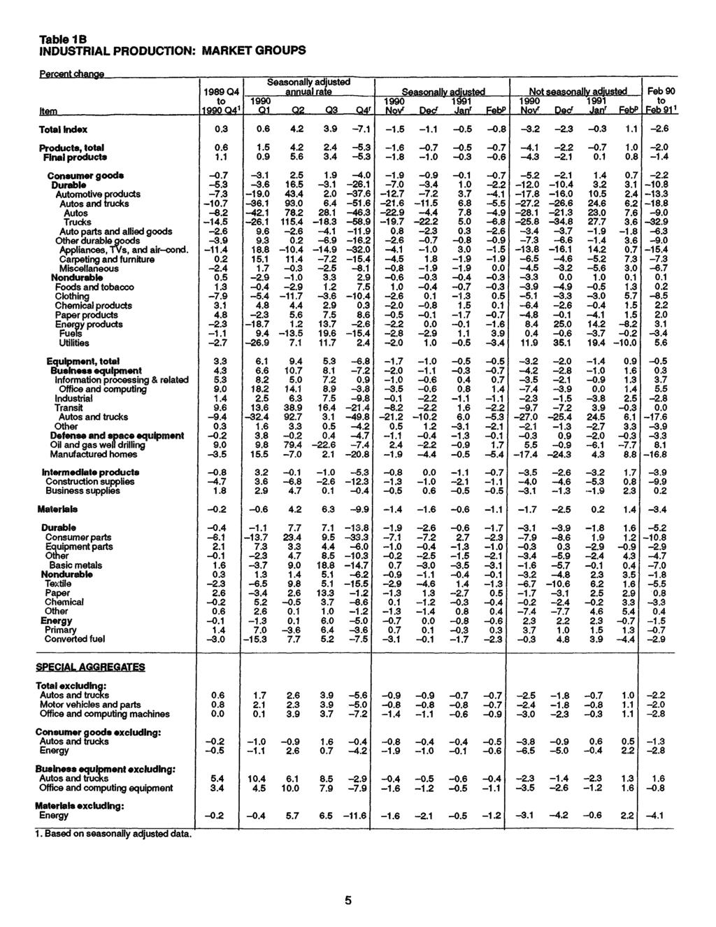 Table 1B INDUSTRIAL PRODUCTION: MARKET GROUPS Item _ Seasonally adjusted 19S9Q4 annual rate Not seasonally adjusted Feb 90 to ' to Q41 Q1...Q2_ Q3 Q4r Dec?