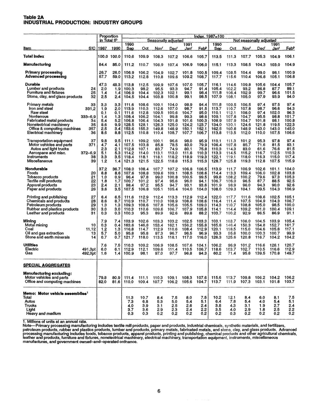 Table 2A INDUSTRIAL PRODUCTION: INDUSTRY GROUPS Proportion Index. 1987-100 JpJBaUE Not seasonally adjusted Item SIC 1987 _Sep... Oct Novr Ded danr FebP Sep Oct H o d D e d Janr FebP TotaS index 100.