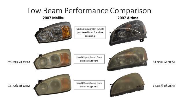 Figure 6: Low Beam Illumination Performance Comparison The example below indicates the