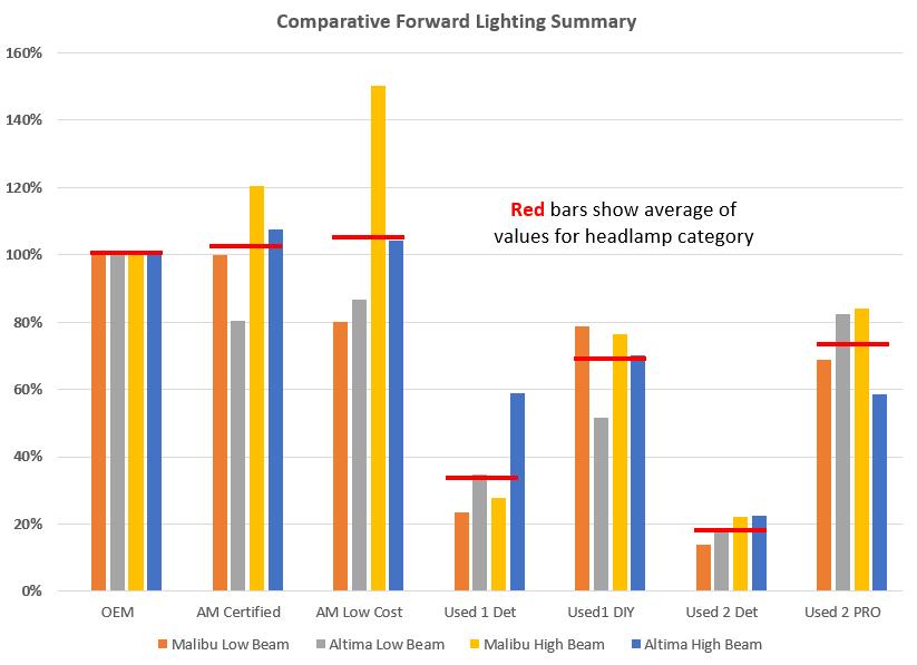 The following chart summarizes headlamp forward illumination statistics for all lamps tested. Restored headlamp performance averaged 71.33 percent of the OEM reference standards 13.