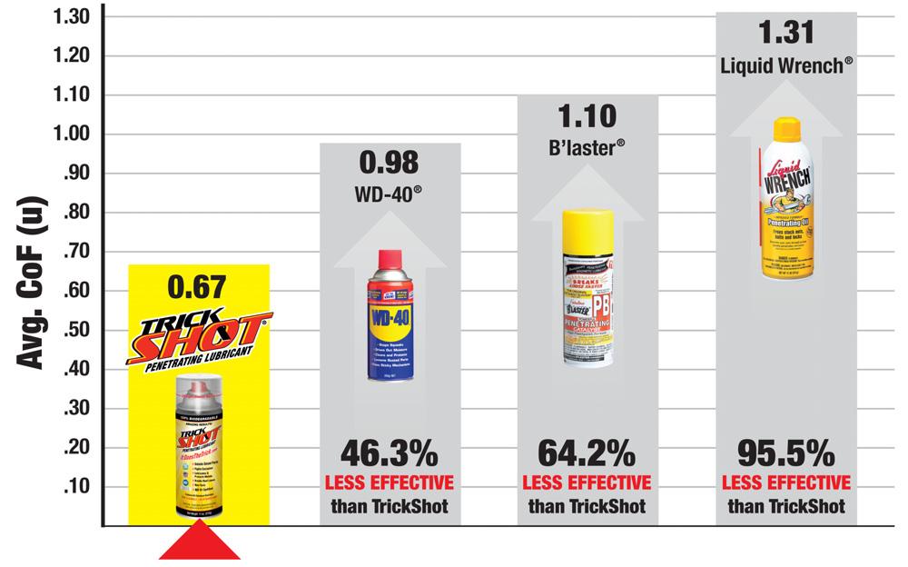 Significantly Less Friction TrickShot s lubricating capability outperforms the competition!