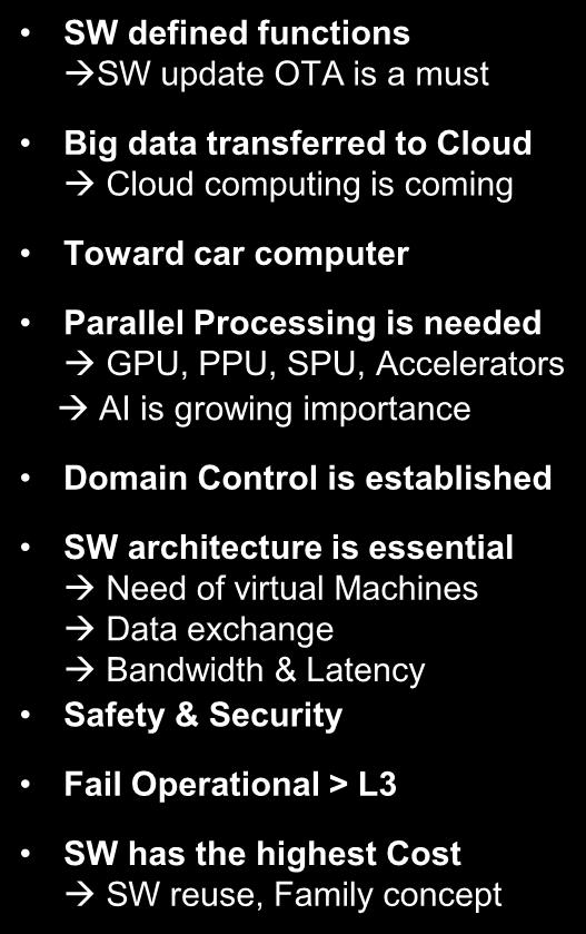 SW architecture is essential Need of virtual Machines Data exchange Bandwidth & Latency Safety & Security Fail Operational >