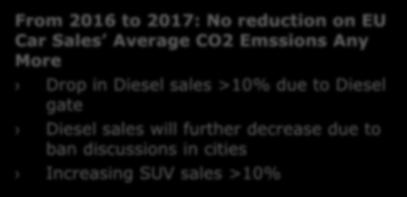 com 95g/km 81 g/km 59 g/km From 2016 to 2017: No reduction on EU Car Sales Average CO2 Emssions Any More Drop in Diesel sales >10% due to Diesel gate