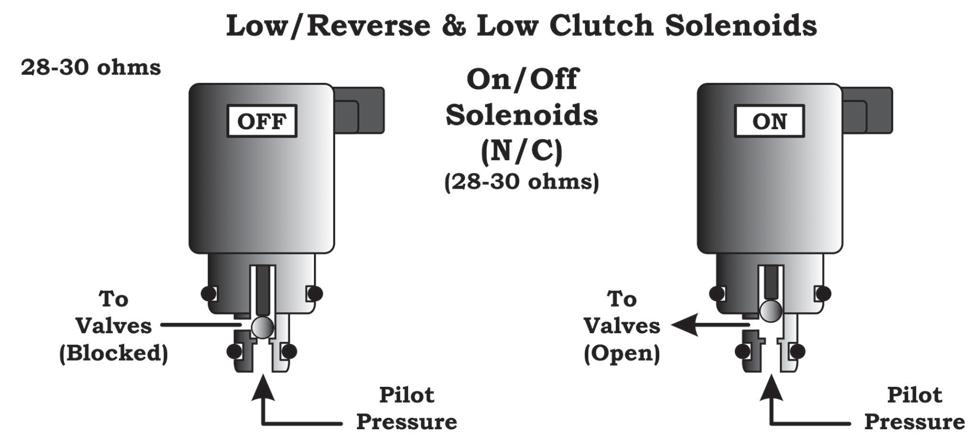 Introducing the Jatco 6-Speed duty cycle on-time, the lower the pressure (figure 5). When the normally low solenoids are off, pilot pressure is blocked at the solenoid valve.
