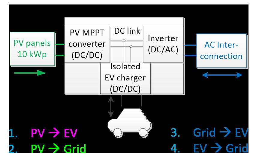 There are three power converters, a DC-to-DC converter for the solar panels, a DC- DC isolated converter for the electric car and a DC-to-AC inverter to connect to the AC grid.