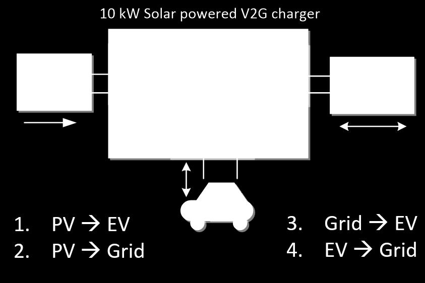 Third, if there is no solar power, the system operates as a conventional DC charger and charges the EV from the grid. Finally, the charger is bidirectional and capable of vehicle-to-grid.