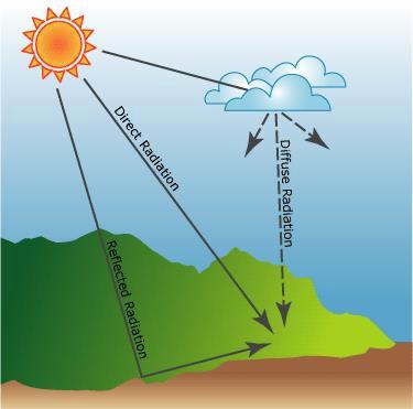 Figure 1.2: Behaviour of solar radiation in the atmosphere Finally, the irradiance integrated on a time interval is defined as irradiation H, whose unit of measure is kwh/m 2.